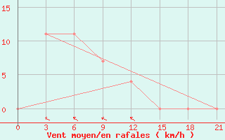 Courbe de la force du vent pour Mahackala