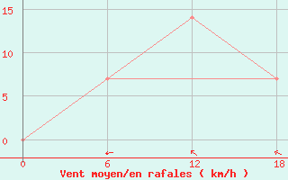 Courbe de la force du vent pour Urda