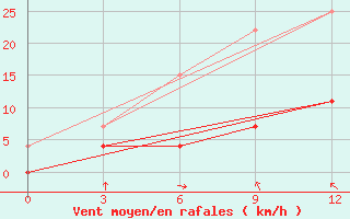 Courbe de la force du vent pour Varena