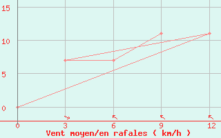 Courbe de la force du vent pour Padany