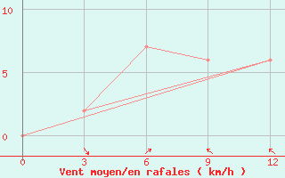 Courbe de la force du vent pour Kengtung