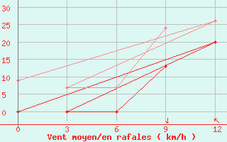 Courbe de la force du vent pour Tripolis Airport