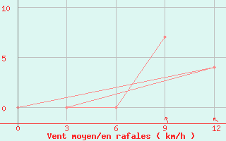 Courbe de la force du vent pour Salehard