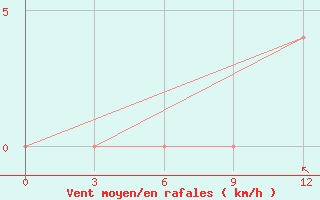 Courbe de la force du vent pour Bogra