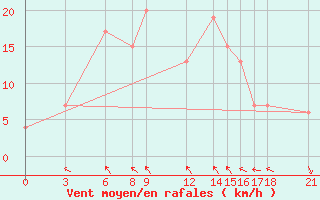 Courbe de la force du vent pour Passo Rolle