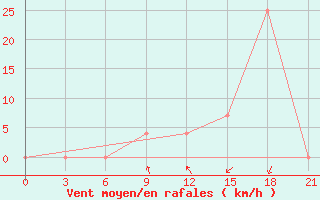 Courbe de la force du vent pour Kurdjali