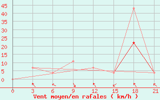 Courbe de la force du vent pour Kornesty