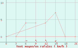 Courbe de la force du vent pour Tetovo