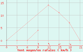 Courbe de la force du vent pour Kurdjali