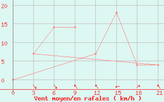 Courbe de la force du vent pour Yangdok