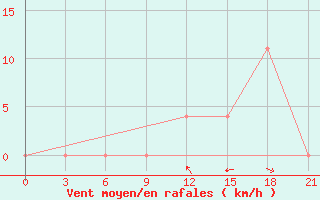 Courbe de la force du vent pour Kurdjali