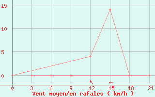 Courbe de la force du vent pour Kurdjali