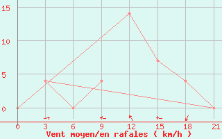 Courbe de la force du vent pour Kizljar