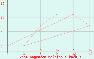 Courbe de la force du vent pour Bogoroditskoe Fenin