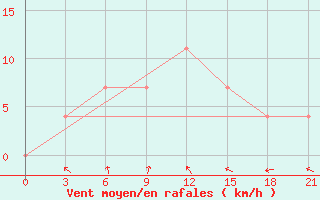 Courbe de la force du vent pour Umba