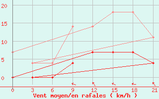 Courbe de la force du vent pour Vilnius