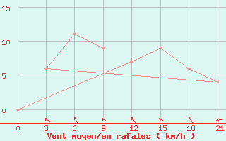 Courbe de la force du vent pour Surabaya