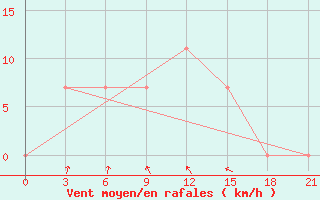 Courbe de la force du vent pour Uhta