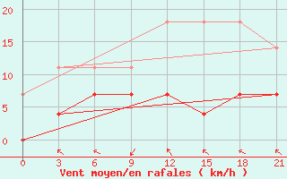 Courbe de la force du vent pour Koz