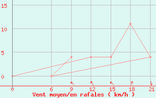 Courbe de la force du vent pour Tetovo