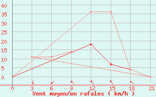 Courbe de la force du vent pour Verhnedvinsk