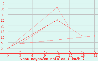 Courbe de la force du vent pour Kondopoga