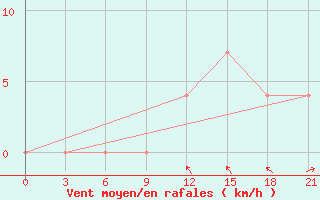 Courbe de la force du vent pour Nikel