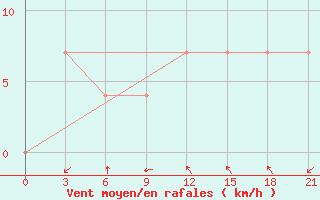 Courbe de la force du vent pour Ha Dong