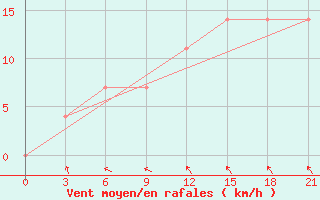 Courbe de la force du vent pour Volodymyr-Volyns