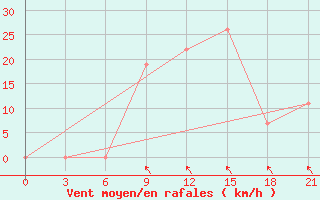 Courbe de la force du vent pour Qyteti Stalin