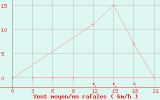 Courbe de la force du vent pour Peshkopi