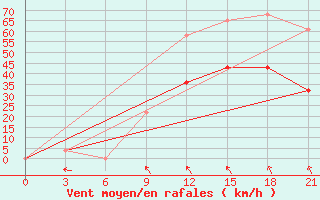 Courbe de la force du vent pour Vorkuta