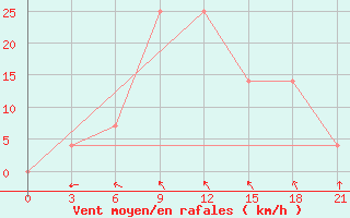 Courbe de la force du vent pour Novyj Ushtogan