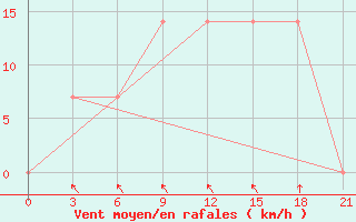 Courbe de la force du vent pour Taipak