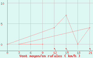 Courbe de la force du vent pour Konotop