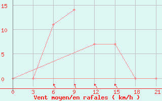 Courbe de la force du vent pour Sarlyk