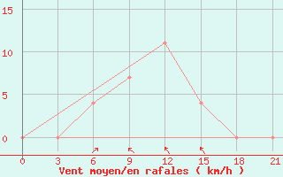 Courbe de la force du vent pour Ljuban