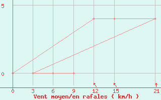 Courbe de la force du vent pour San Estanislao