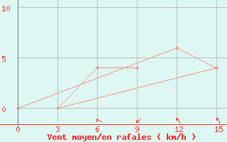 Courbe de la force du vent pour Cuddalore