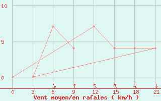 Courbe de la force du vent pour Rostov