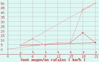 Courbe de la force du vent pour Ivdel