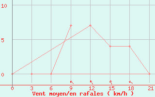 Courbe de la force du vent pour Vokhma