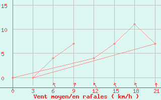 Courbe de la force du vent pour Krasnoscel