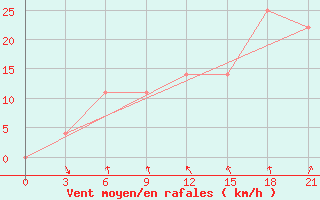 Courbe de la force du vent pour Dzhangala