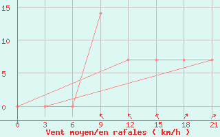 Courbe de la force du vent pour Lyntupy