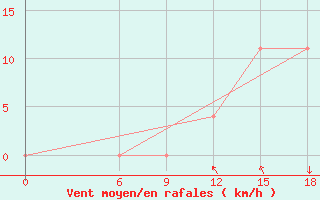 Courbe de la force du vent pour Kautokeino