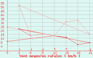 Courbe de la force du vent pour Konitsa