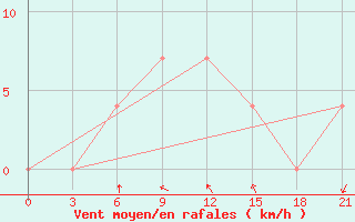 Courbe de la force du vent pour Obojan