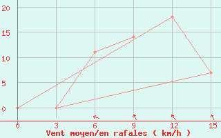 Courbe de la force du vent pour Volodymyr-Volyns