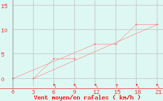 Courbe de la force du vent pour Kornesty